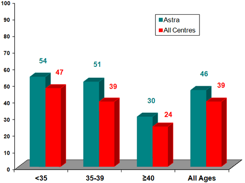 fertility results