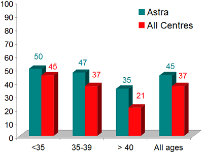 fertility results