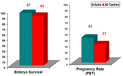 fertility results