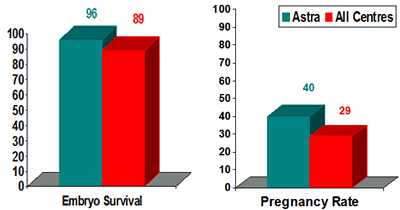 fertility results