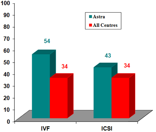 fertility results