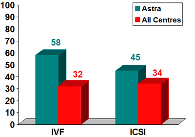 fertility results